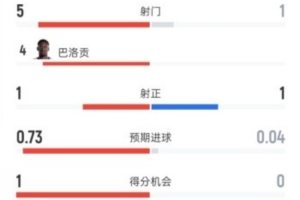 美国半场1-0领先波黑，数据统计：射门5-1，射正1-1，控球率62%-38%