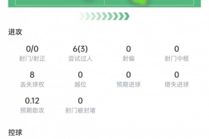 曼赞比比赛数据：过人6次成功3次，助攻1次，评分7.8分