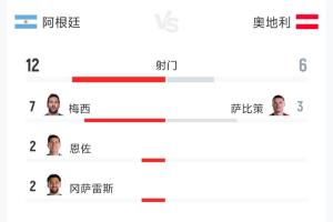 阿根廷2-0奥地利全场数据：射门比12-6 射正比5-1 预期进球数2.65-0.50