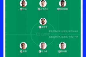 首发转会费：巴西球员5.2亿欧元对决挪威球员4.1亿！哈兰德2亿对阵维尼修斯1.4亿