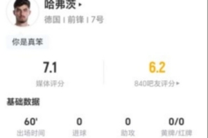 哈弗茨此役1射1中+0次突破0次关键传球 3次抢断+7次对峙6次成功 得7.1分
