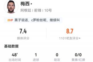梅西半场表现：射门3次，命中2次，进账1球！过人3次，成功1次，预计进球率0.35