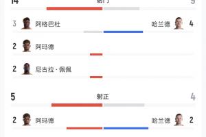 科特迪瓦对阵挪威全场数据:射门14次对9次,射正5次对4次,得分机会3次对4次