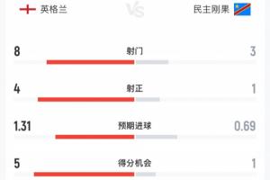 英格兰半场0-1民主刚果统计数据:射门8-3 射正4-1 预期进球1.31-0.69