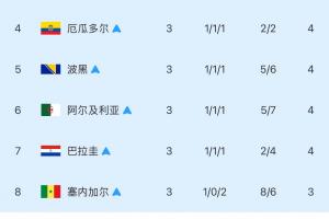 【最终版】成绩最佳8组位列第3：韩国淘汰！伊朗“仰卧起坐”无缘