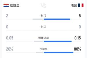 仅一张黄牌,巴拉圭对阵法国半场数据:双方各射7次无进球,犯规比4比6