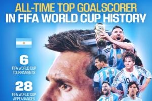 梅西成世界杯射手王！FIFA官方祝贺：6届赛事28场进17球
