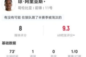 阿里亚斯此役射入1球并有1次关键传球 4次对抗成功3次+7次夺回球权 获评8分