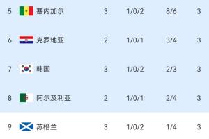 已有两队垫底！韩媒称：奇迹！韩国惊险保住小组第三名及第7位