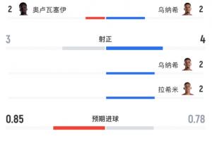高效呈现！摩洛哥射门5次射中4次，进球3球；加拿大射门10次未得分