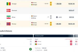 挪威FIFA排名升9位，2连胜后涨29.3分至世界第22，塞内加尔跌至第19