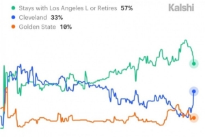 情况变动？预测网站将詹姆斯下赛季回归骑士的概率大幅上调至33%