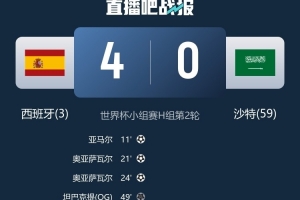 西班牙近8场世界杯赛仅赢2场，但均为大胜，累计进球达11球