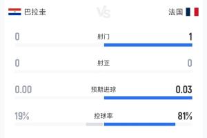 坚定防守至极！截至补水时间，两队数据：巴拉圭控球率19%，无射门