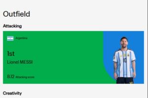 FIFA官方发布世界杯首轮实力排行榜：梅西进攻排名第一，雷扎伊扬创造力位居第一