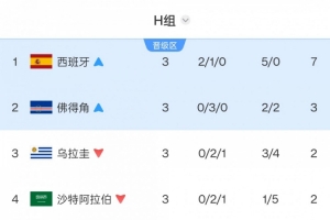 乌拉圭两度世界杯小组赛遭淘汰！上次不敌韩国，此次又败给佛得角
