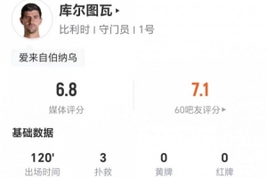库尔图瓦此役贡献3扑救2解围1高球拦截，长传11次成功，评分6.8分