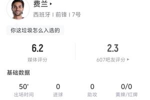 费兰半场表现：射门3次，射正1次，中框1次，丢球权14次，地面对抗成功6次，无成功对抗