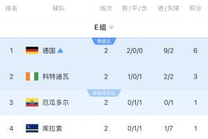 世界杯E组积分表：德国稳居小组头名晋级，厄瓜多尔获第3，库拉索排名末位