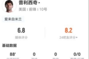 普利西奇此役射门未中+无关键传球 12次对抗成功7次+制造4次犯规 得到6.8分评价