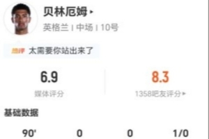 贝林厄姆表现抢眼，3射3中+2次错失进球，贡献2次关键传球和9次对抗成功，得分6.9分