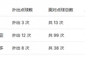 墨西哥门将扑点成功率：兰赫尔23%居首，40岁奥乔亚第二
