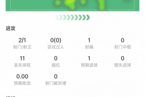 恩博洛表现:射门2次进1球,争顶5次成功3次,得分6.8分