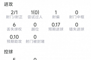 伊萨克个人数据:两射一中,无过人,无关键传球,七次对抗成功两次