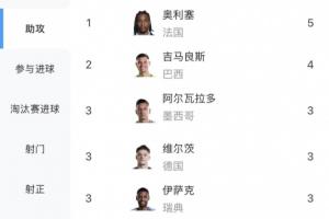 世界杯传球榜：奥利塞5次助攻领跑，吉马良斯4次助攻紧随其后，厄德高与三人并列第三