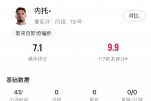 内托本战数据：过人2次，成功1次，传球18次，传球成功率88.9%