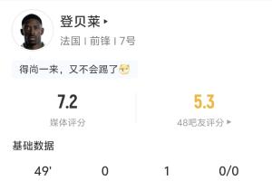 姆巴佩获助攻,登贝莱半场表现:1次助攻 2次射门0进球 3次传中 2次过人1次成功