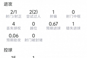 拉扬本场比赛表现：贡献1次助攻，射门2次命中1次，错失1次良机，送出4次关键传球