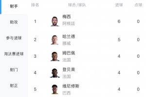 最新射手排行榜：哈兰德3场比赛进5球，仅次梅西6球，姆巴佩和登贝莱即将登场