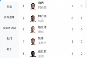梅西能否打破方丹单届13球记录?前4场已进7球,最多再踢4场