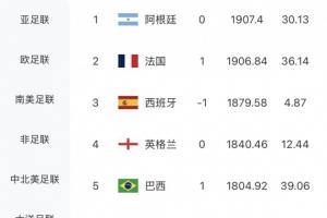 国际足联排名未变！摩洛哥涨幅12.46分位居世界第六，荷兰稳居世界第七