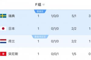 临战换将！突尼斯在F组首轮败给瑞典后排名小组最后，接下来将迎战日本和荷兰