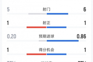 西班牙1-0乌拉圭全场数据：射门比6-5，射正比1-1，2次射正，1红4黄
