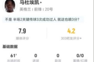 马杜埃凯此役两射未中+贡献3次关键传球 4次突破3次成功+丢掉13球权 获评7.9分