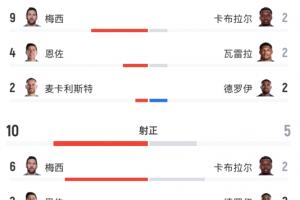 正面交锋！数据统计：阿根廷射门22次命中10球，佛得角射门16次命中5球！