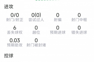 萨利巴个人数据:解围10次,拦截1次,夺球5次,评分7.2分