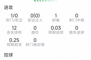 莫德里奇此役表现：射门1次命中0球，关键传球1次，解围2次，抢断2次