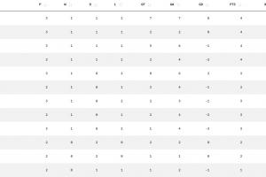 韩国第三轮晋级概率降至36.04%，苏格兰为1.36%