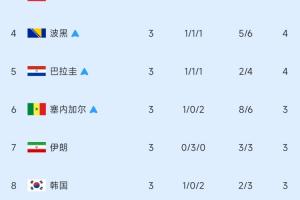 4队争夺末2席位！小组第三名次榜：加纳晋级，伊朗排第7，韩国排第8