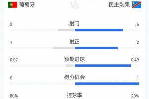 葡萄牙与民主刚果半场战报：葡萄牙控球率达8成，射门2次仅1次命中，对手射6次命中2球
