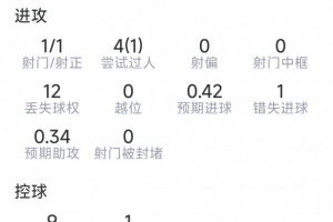 马赫雷斯本战表现:1次助攻,射门1次命中1次,送出3次关键传球,错失1次良机