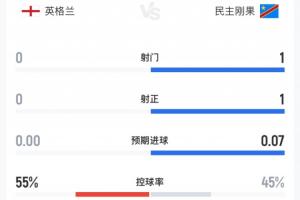 英格兰比赛补水暂停后仍无射门记录