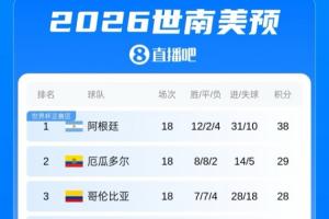 遭重击!豪华后防线的厄瓜多尔世界杯已丢4球,世预赛18战仅丢5球