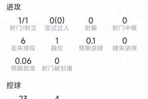 洛塞尔索表现：进球一记任意球，贡献两次关键传球，得分7.9分