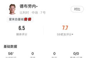 最后一舞终章？德布劳内数据：两射零中，传球成功率71.4%，关键传球1次