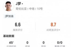 半场即被替换！34岁球员J罗全场无射门无关键传球，3次对抗1次成功，评分6.6分